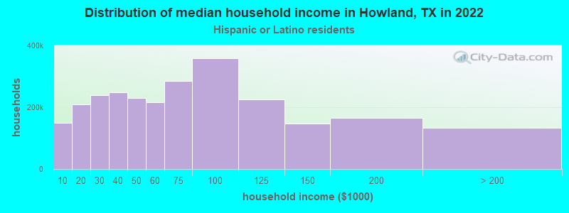 Distribution of median household income in Howland, TX in 2022