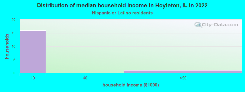 Distribution of median household income in Hoyleton, IL in 2022
