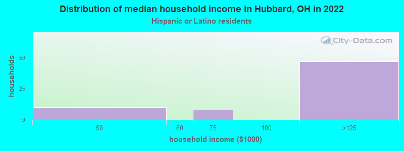 Distribution of median household income in Hubbard, OH in 2022