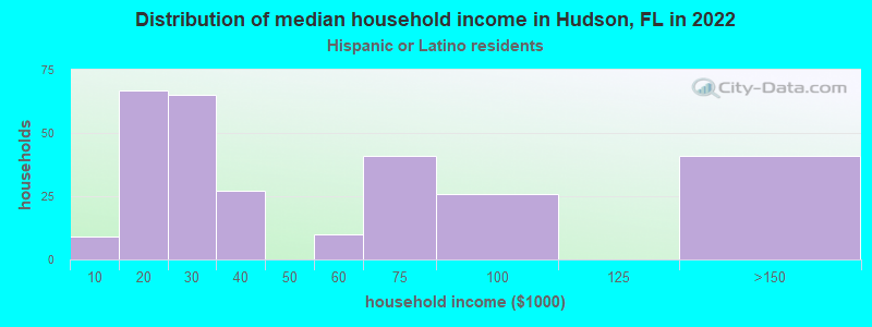 Distribution of median household income in Hudson, FL in 2022