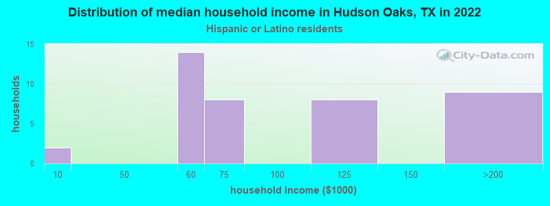 Distribution of median household income in Hudson Oaks, TX in 2022