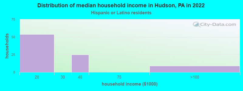 Distribution of median household income in Hudson, PA in 2022