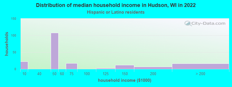 Distribution of median household income in Hudson, WI in 2022