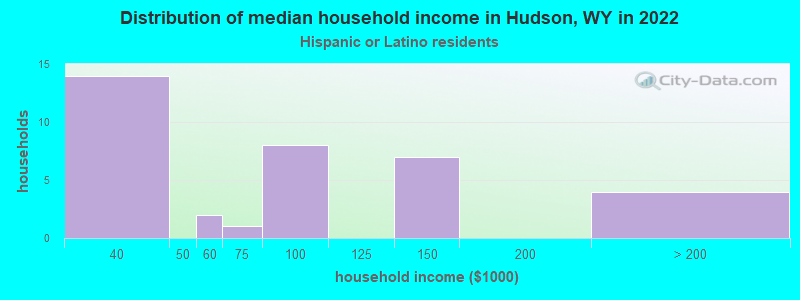 Distribution of median household income in Hudson, WY in 2022