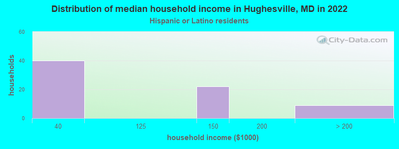 Distribution of median household income in Hughesville, MD in 2022