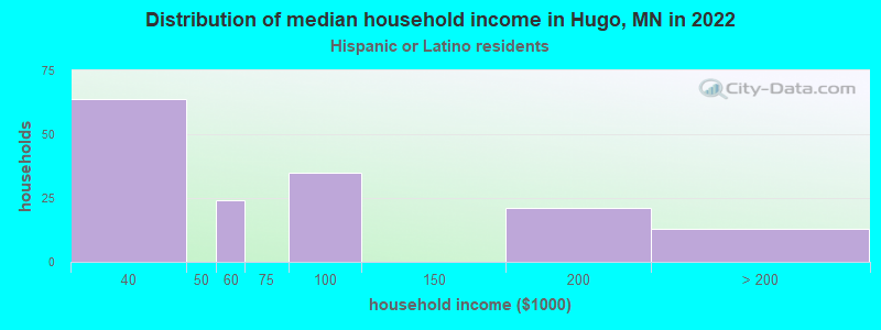 Distribution of median household income in Hugo, MN in 2022