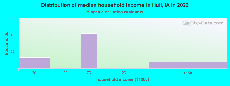 Distribution of median household income in Hull, IA in 2022