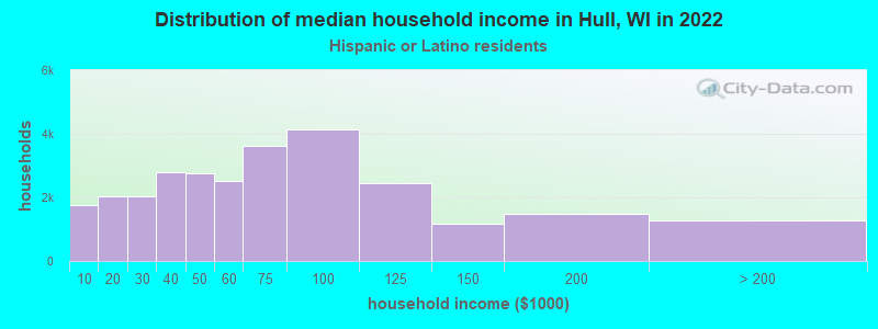 Distribution of median household income in Hull, WI in 2022