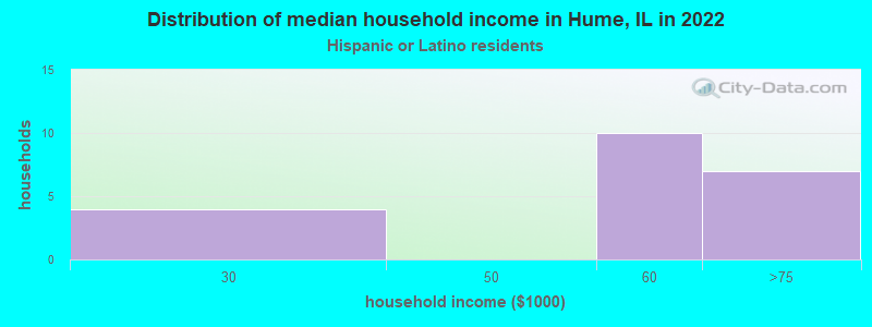 Distribution of median household income in Hume, IL in 2022