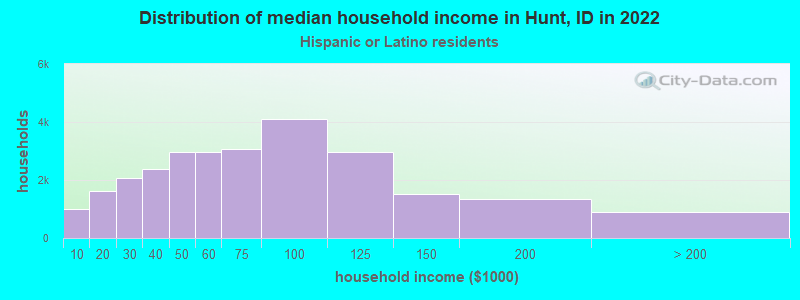 Distribution of median household income in Hunt, ID in 2022
