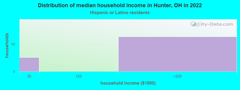 Distribution of median household income in Hunter, OH in 2022