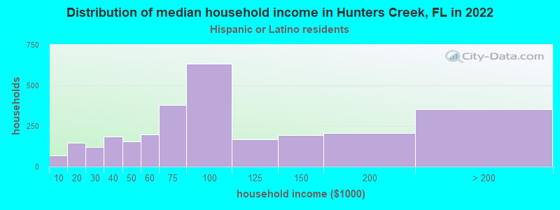 Distribution of median household income in Hunters Creek, FL in 2022