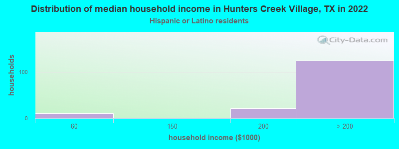 Distribution of median household income in Hunters Creek Village, TX in 2022