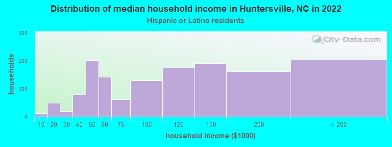 Distribution of median household income in Huntersville, NC in 2022