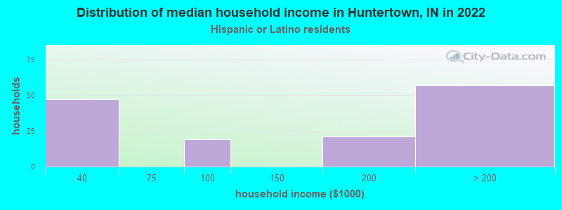 Distribution of median household income in Huntertown, IN in 2022