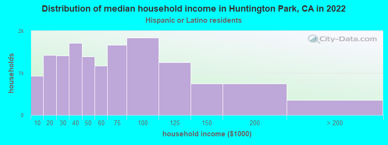 Distribution of median household income in Huntington Park, CA in 2022