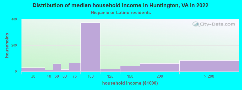 Distribution of median household income in Huntington, VA in 2022