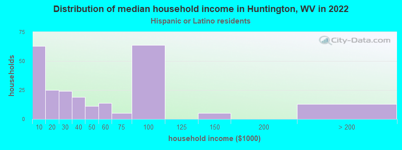 Distribution of median household income in Huntington, WV in 2022