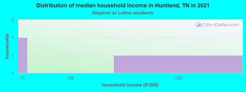 Distribution of median household income in Huntland, TN in 2022