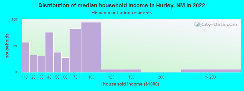 Distribution of median household income in Hurley, NM in 2022