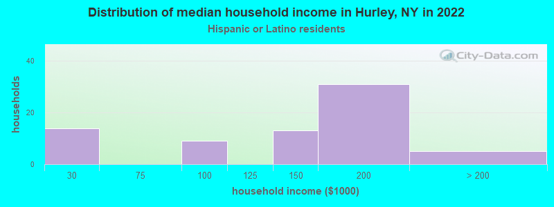 Distribution of median household income in Hurley, NY in 2022