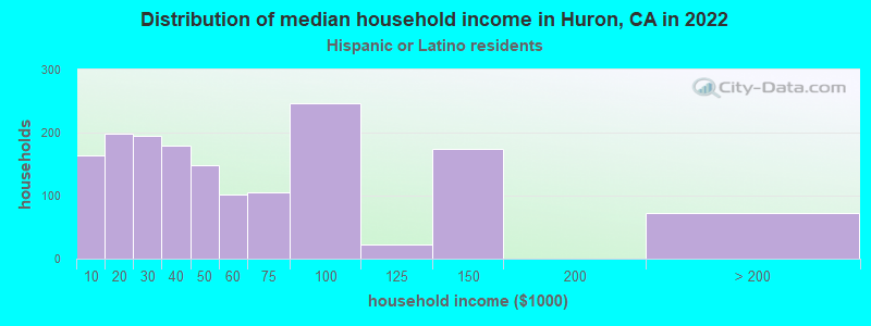 Distribution of median household income in Huron, CA in 2022