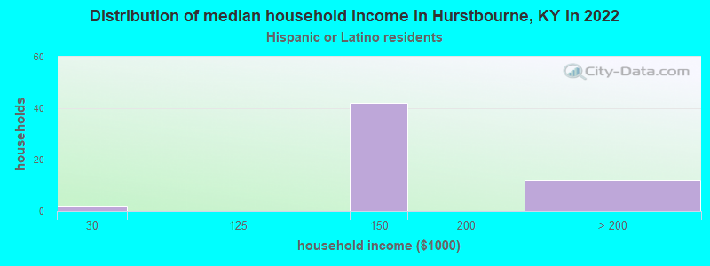 Distribution of median household income in Hurstbourne, KY in 2022