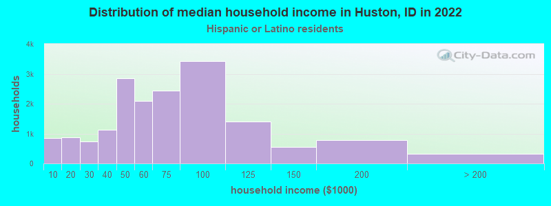 Distribution of median household income in Huston, ID in 2022