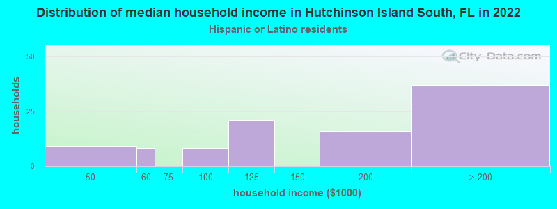 Distribution of median household income in Hutchinson Island South, FL in 2022