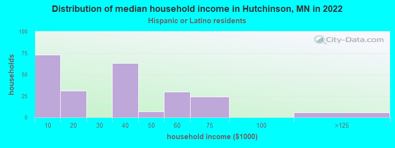 Distribution of median household income in Hutchinson, MN in 2022