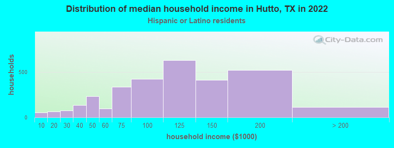 Distribution of median household income in Hutto, TX in 2022