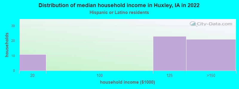 Distribution of median household income in Huxley, IA in 2022