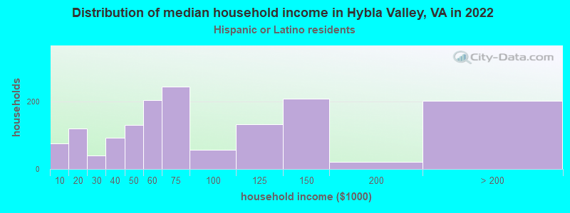 Distribution of median household income in Hybla Valley, VA in 2022