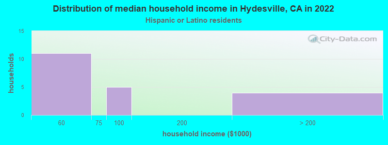 Distribution of median household income in Hydesville, CA in 2022