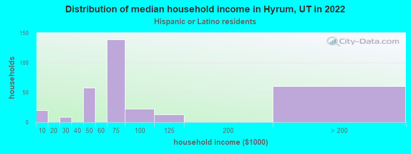 Distribution of median household income in Hyrum, UT in 2022