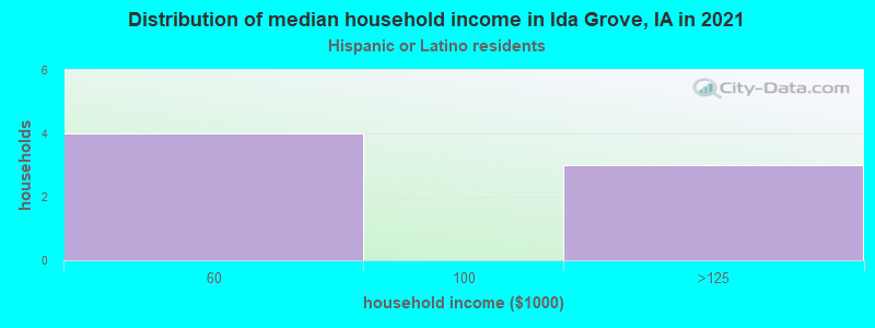 Distribution of median household income in Ida Grove, IA in 2022