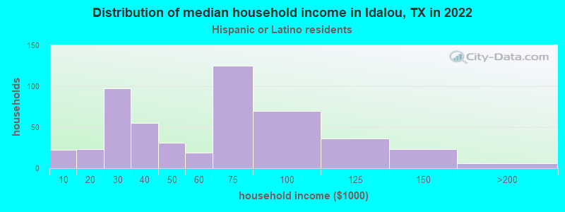 Distribution of median household income in Idalou, TX in 2022