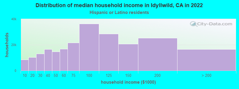 Distribution of median household income in Idyllwild, CA in 2022
