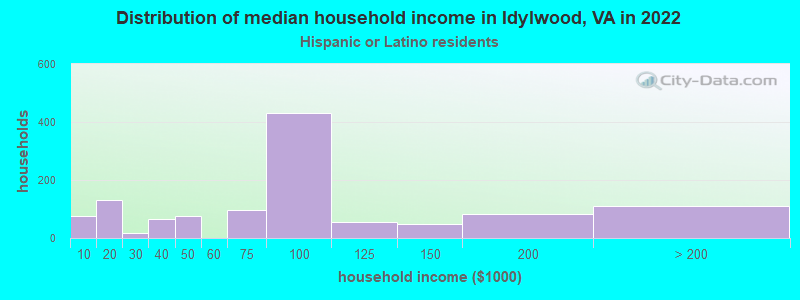 Distribution of median household income in Idylwood, VA in 2022