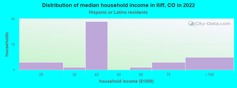 Distribution of median household income in Iliff, CO in 2022