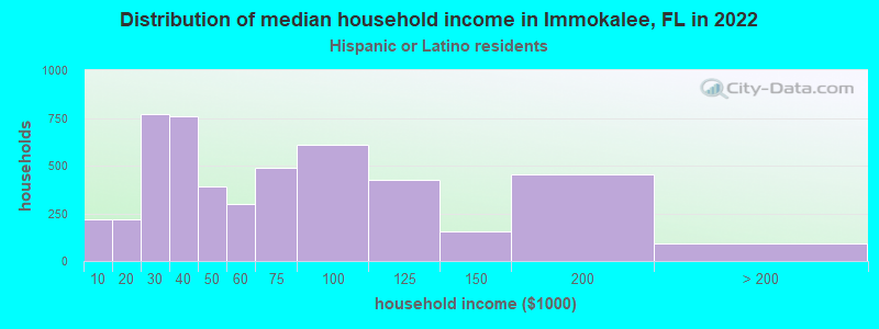 Distribution of median household income in Immokalee, FL in 2022