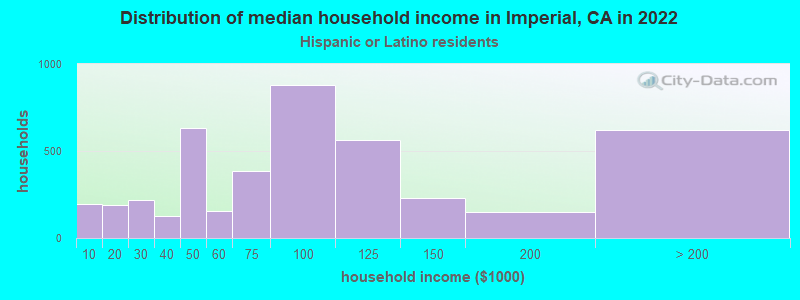 Distribution of median household income in Imperial, CA in 2022