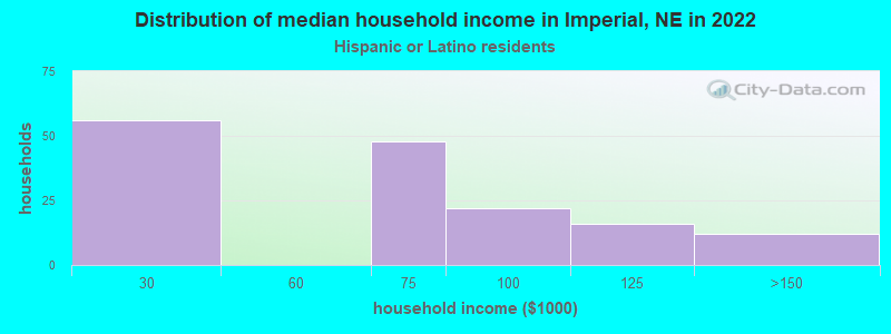 Distribution of median household income in Imperial, NE in 2022