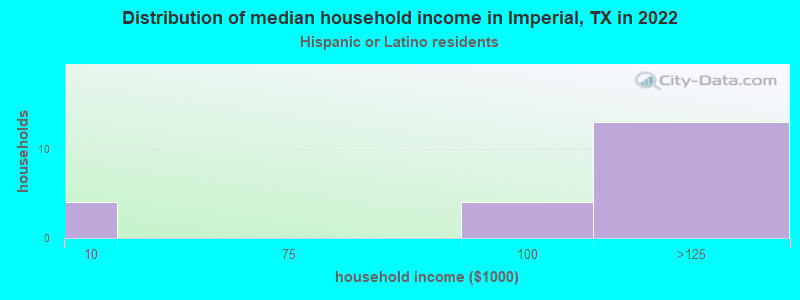 Distribution of median household income in Imperial, TX in 2022