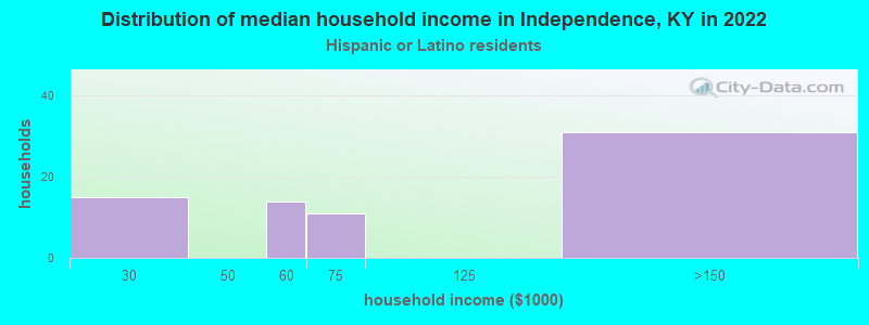 Distribution of median household income in Independence, KY in 2022