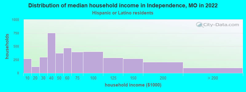 Distribution of median household income in Independence, MO in 2022