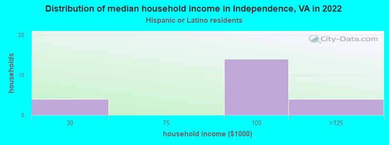 Distribution of median household income in Independence, VA in 2022