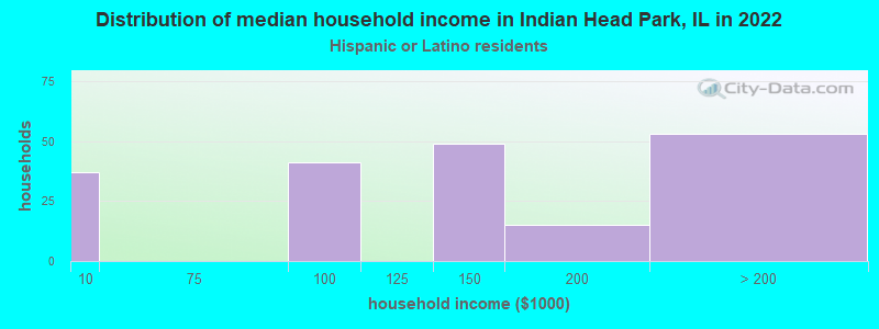 Distribution of median household income in Indian Head Park, IL in 2022
