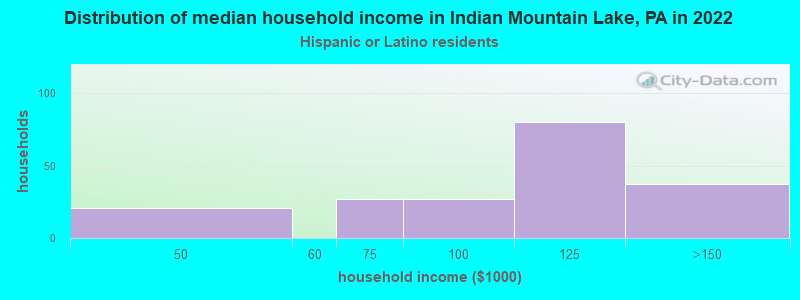Distribution of median household income in Indian Mountain Lake, PA in 2022