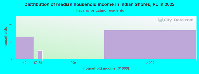 Distribution of median household income in Indian Shores, FL in 2022